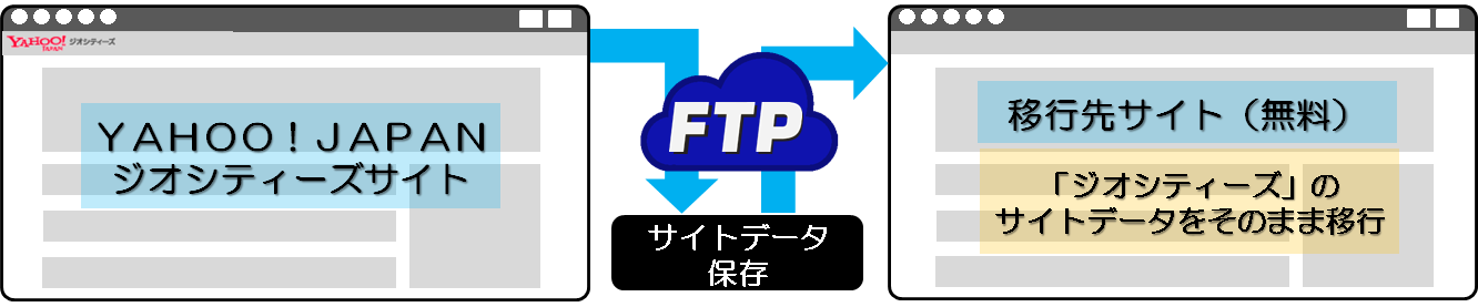 ジオシティーズ移行FTP