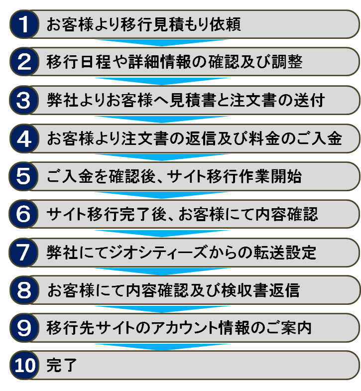 ご注文の流れ(FTP)